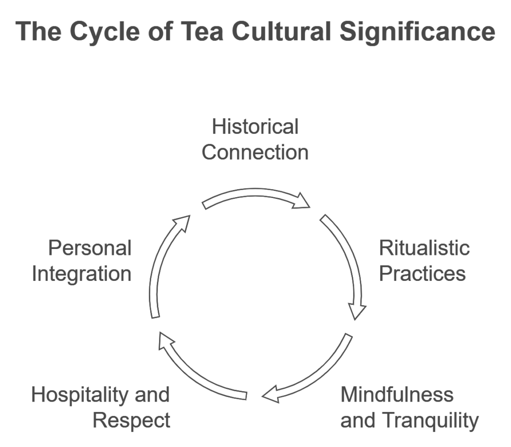 What is inside tea? The Cycle of Tea Cultural Significance